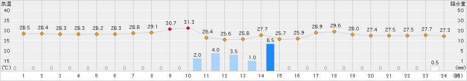 油谷(>2024年07月19日)のアメダスグラフ