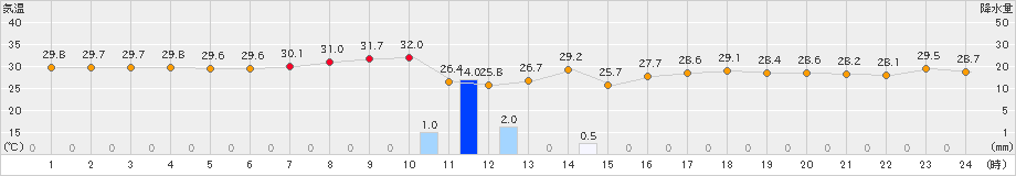 下関(>2024年07月19日)のアメダスグラフ