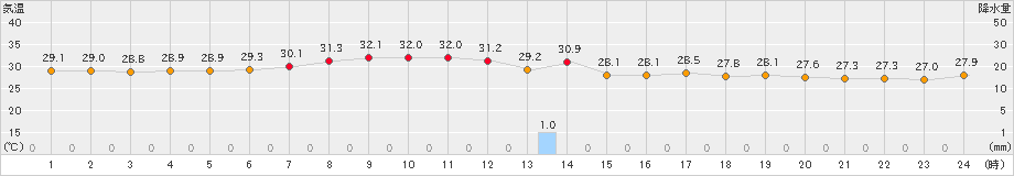 行橋(>2024年07月19日)のアメダスグラフ