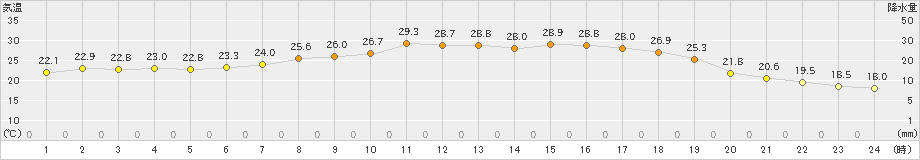 喜茂別(>2024年07月20日)のアメダスグラフ