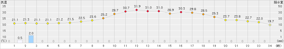駒場(>2024年07月20日)のアメダスグラフ