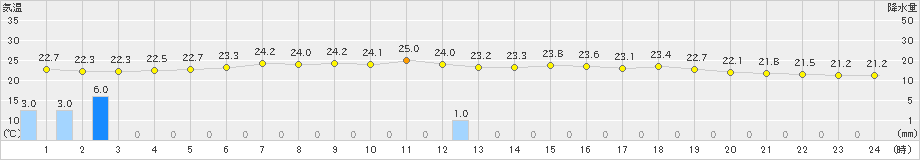 浦河(>2024年07月20日)のアメダスグラフ
