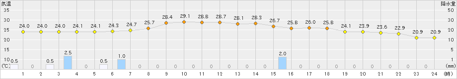 花巻(>2024年07月20日)のアメダスグラフ