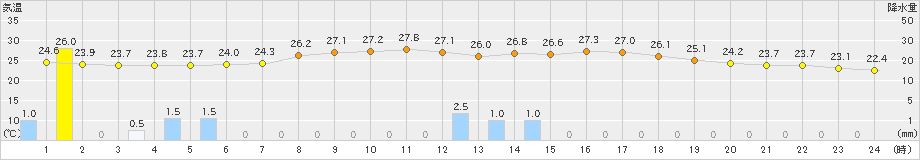 新庄(>2024年07月20日)のアメダスグラフ