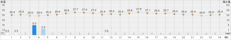 鼠ケ関(>2024年07月20日)のアメダスグラフ