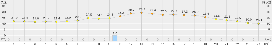 只見(>2024年07月20日)のアメダスグラフ