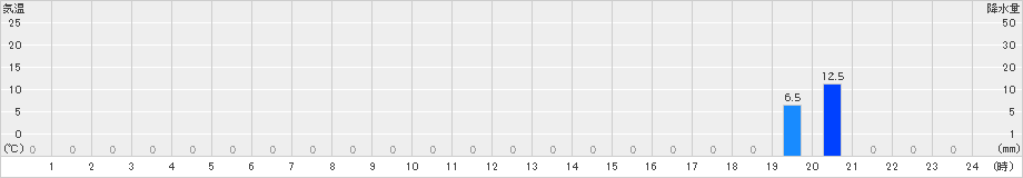 浦山(>2024年07月20日)のアメダスグラフ