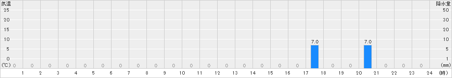 小沢(>2024年07月20日)のアメダスグラフ