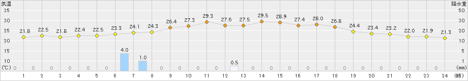 長滝(>2024年07月20日)のアメダスグラフ
