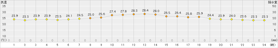 生駒山(>2024年07月20日)のアメダスグラフ