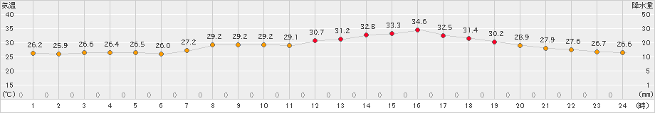 府中(>2024年07月20日)のアメダスグラフ