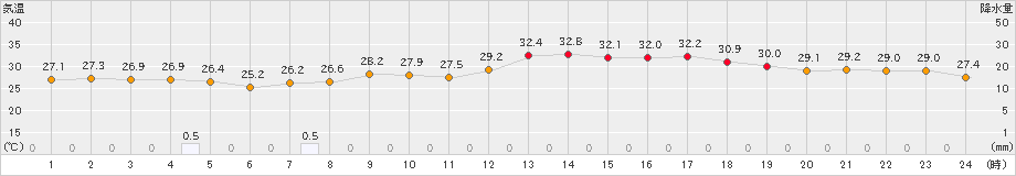 大竹(>2024年07月20日)のアメダスグラフ