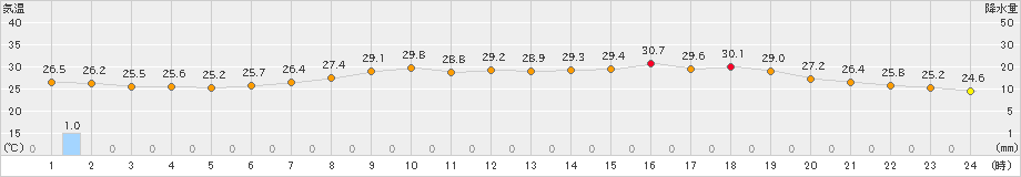 青谷(>2024年07月20日)のアメダスグラフ