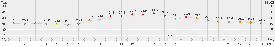 大栃(>2024年07月20日)のアメダスグラフ