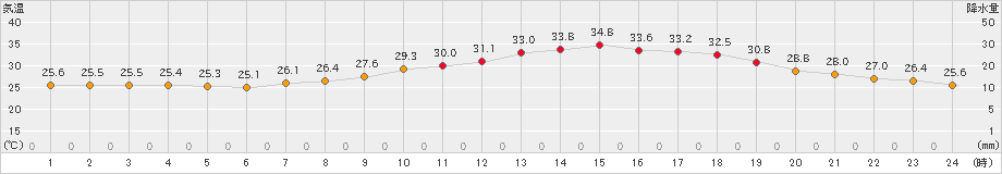 玖珂(>2024年07月20日)のアメダスグラフ