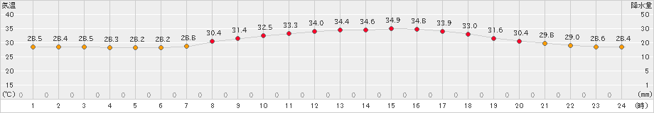 久留米(>2024年07月20日)のアメダスグラフ