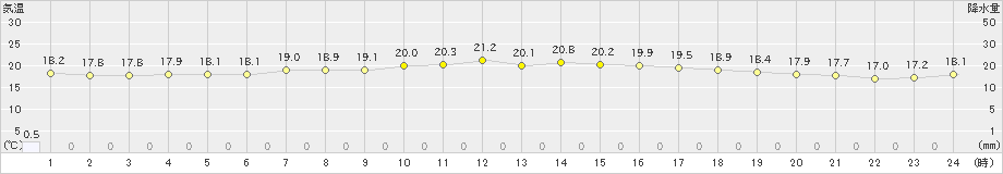 榊町(>2024年07月21日)のアメダスグラフ