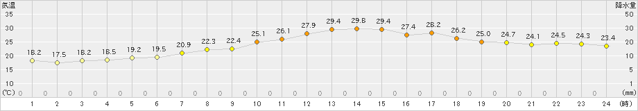 奥中山(>2024年07月21日)のアメダスグラフ