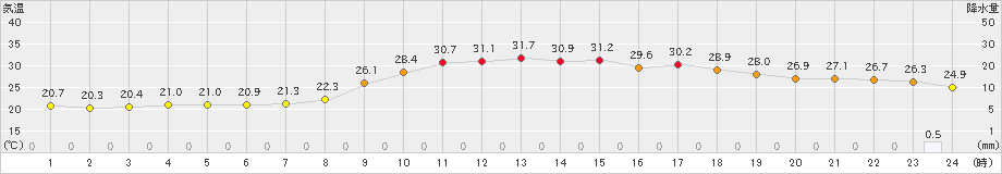 好摩(>2024年07月21日)のアメダスグラフ