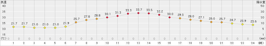 大衡(>2024年07月21日)のアメダスグラフ