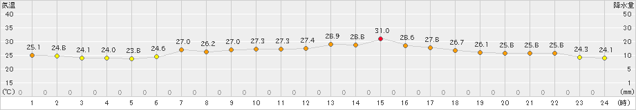 女川(>2024年07月21日)のアメダスグラフ