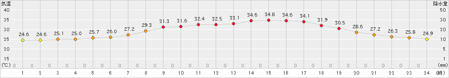 笠間(>2024年07月21日)のアメダスグラフ