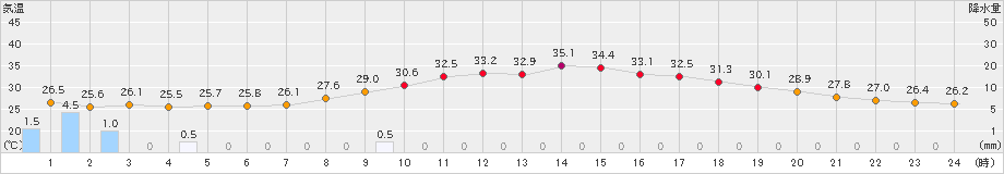 佐倉(>2024年07月21日)のアメダスグラフ