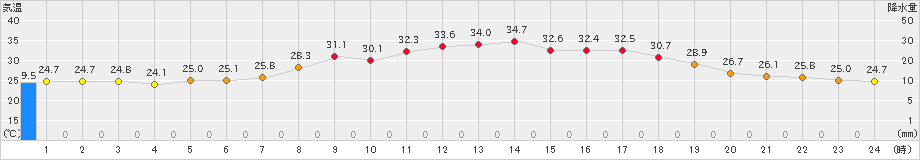 牛久(>2024年07月21日)のアメダスグラフ