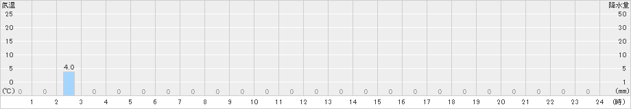 城辺(>2024年07月21日)のアメダスグラフ