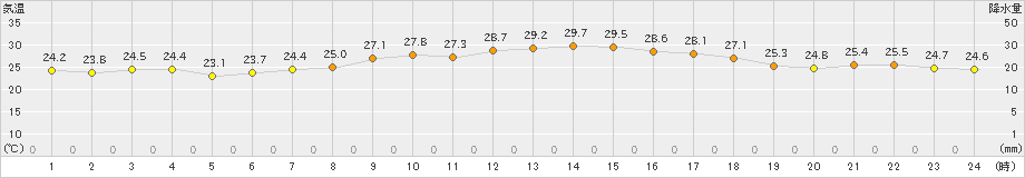 秩父別(>2024年07月22日)のアメダスグラフ