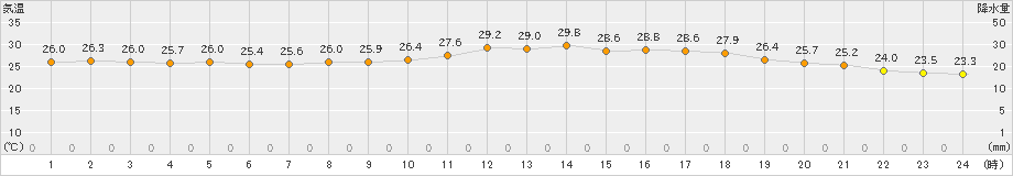 鷹巣(>2024年07月22日)のアメダスグラフ