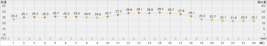 阿仁合(>2024年07月22日)のアメダスグラフ