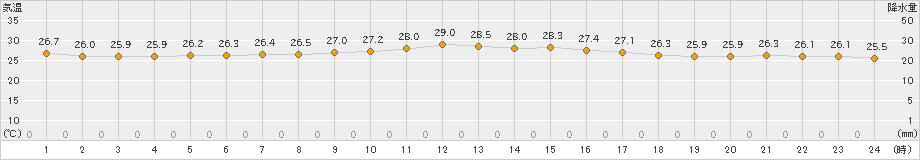 本荘(>2024年07月22日)のアメダスグラフ