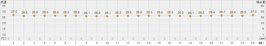 にかほ(>2024年07月22日)のアメダスグラフ