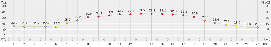 久慈(>2024年07月22日)のアメダスグラフ