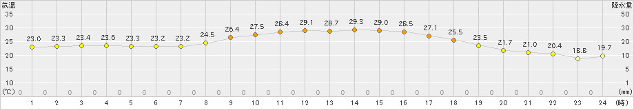 奥中山(>2024年07月22日)のアメダスグラフ