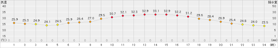 江刺(>2024年07月22日)のアメダスグラフ