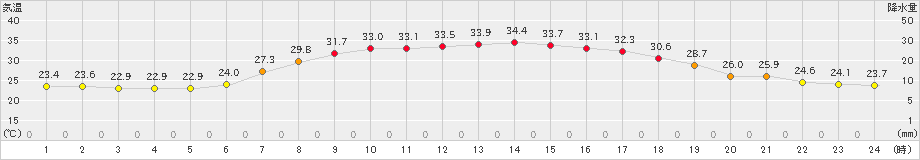 大衡(>2024年07月22日)のアメダスグラフ