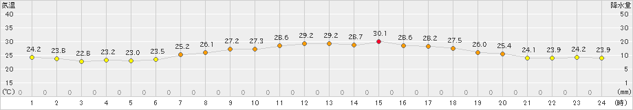 猪苗代(>2024年07月22日)のアメダスグラフ