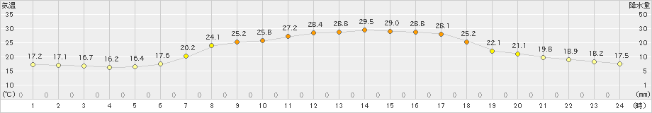 六厩(>2024年07月22日)のアメダスグラフ