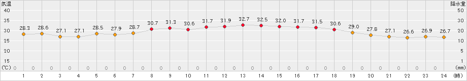 朝日(>2024年07月22日)のアメダスグラフ