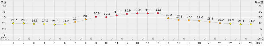 能勢(>2024年07月22日)のアメダスグラフ