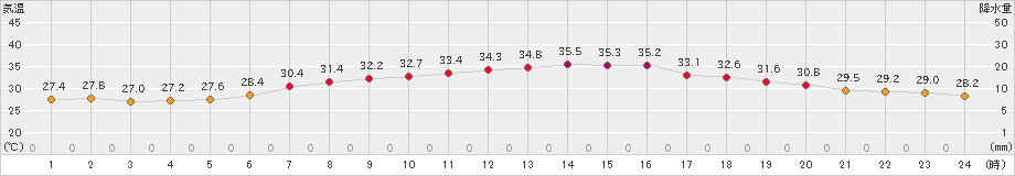 堺(>2024年07月22日)のアメダスグラフ