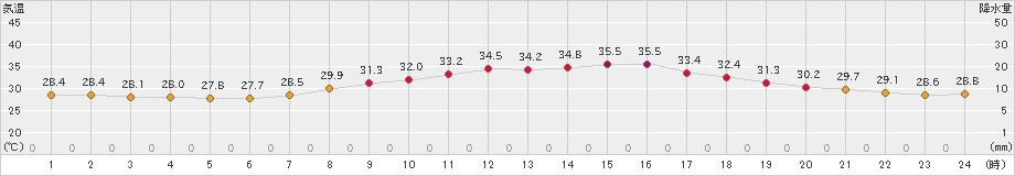 飯塚(>2024年07月22日)のアメダスグラフ