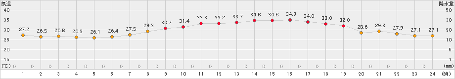 朝倉(>2024年07月22日)のアメダスグラフ