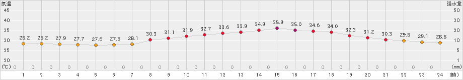 久留米(>2024年07月22日)のアメダスグラフ