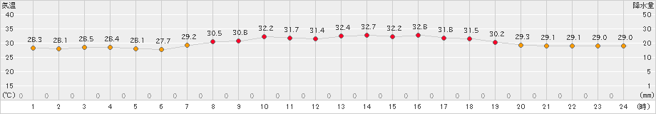 有川(>2024年07月22日)のアメダスグラフ