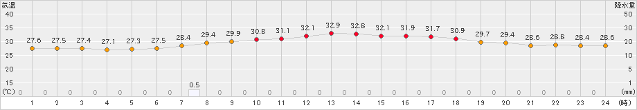 大村(>2024年07月22日)のアメダスグラフ