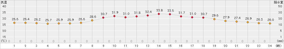 日向(>2024年07月22日)のアメダスグラフ