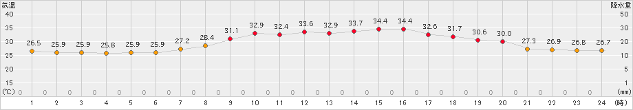 川内(>2024年07月22日)のアメダスグラフ